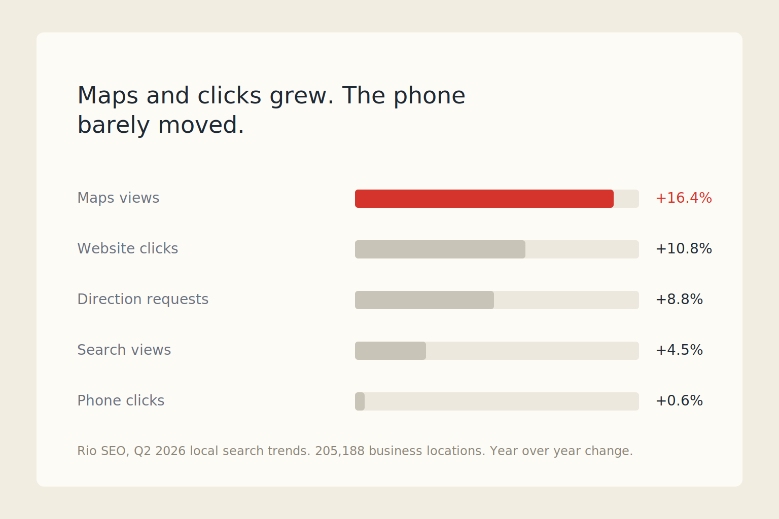 Bar chart of year over year growth in Google Business Profile activity: Maps views up 16.4%, phone clicks up 0.6%.
