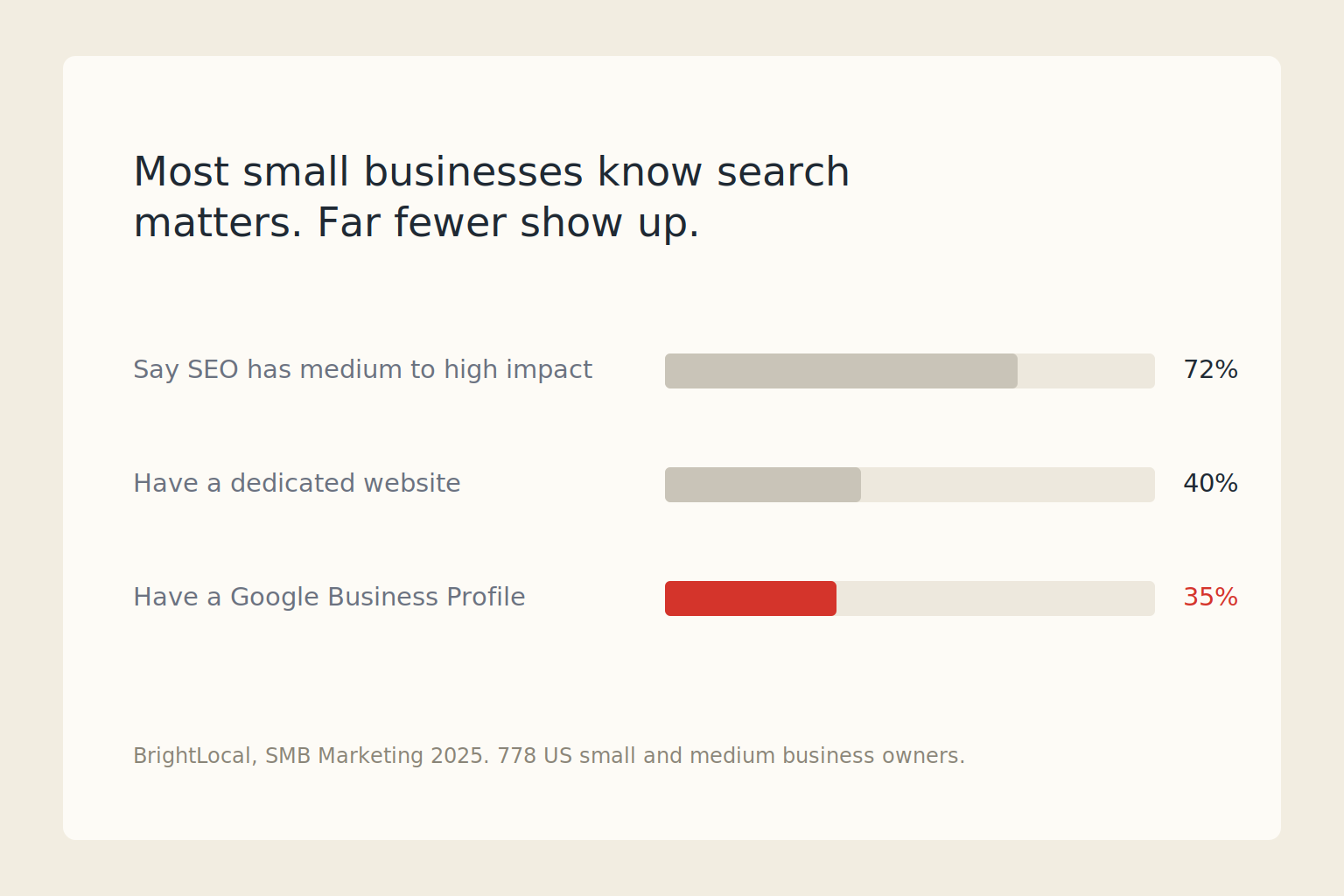 Bar chart: 72% of small businesses say SEO matters, but only 40% have a website and 35% have a Google Business Profile.